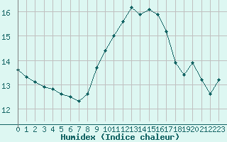 Courbe de l'humidex pour Cap Corse (2B)