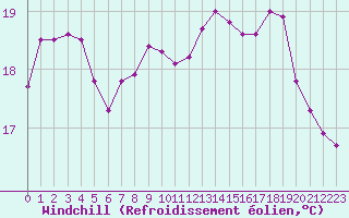 Courbe du refroidissement olien pour Pointe de Chassiron (17)