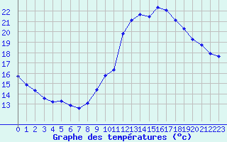 Courbe de tempratures pour Agde (34)