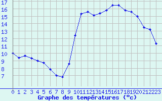 Courbe de tempratures pour Pointe de Socoa (64)