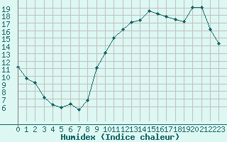 Courbe de l'humidex pour Trgueux (22)