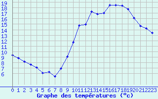 Courbe de tempratures pour Le Bourget (93)