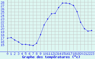 Courbe de tempratures pour Chteau-Chinon (58)