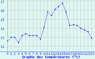 Courbe de tempratures pour Ile du Levant (83)