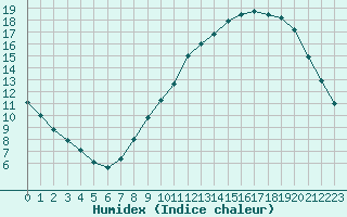 Courbe de l'humidex pour Melun (77)