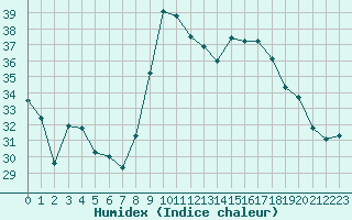 Courbe de l'humidex pour Alistro (2B)