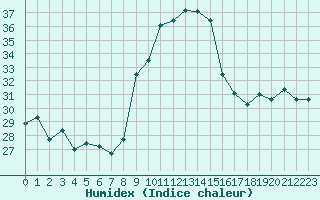 Courbe de l'humidex pour Fiscaglia Migliarino (It)