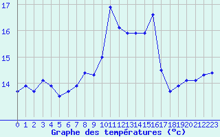 Courbe de tempratures pour Ile Rousse (2B)