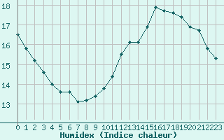 Courbe de l'humidex pour Douzens (11)