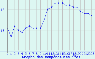 Courbe de tempratures pour Vannes-Sn (56)