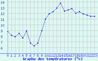 Courbe de tempratures pour Dunkerque (59)