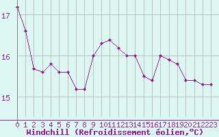 Courbe du refroidissement olien pour Frontenac (33)