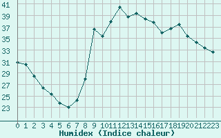 Courbe de l'humidex pour Figari (2A)