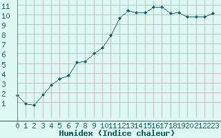 Courbe de l'humidex pour Angliers (17)