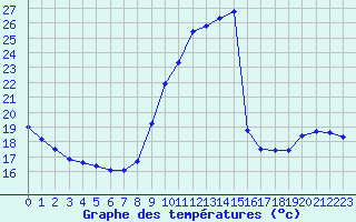 Courbe de tempratures pour Douzens (11)