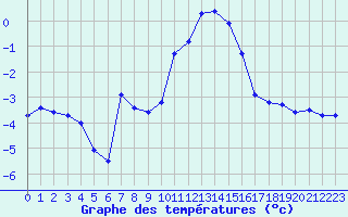 Courbe de tempratures pour Lans-en-Vercors (38)