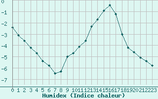 Courbe de l'humidex pour Hohrod (68)