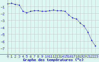 Courbe de tempratures pour Laqueuille (63)