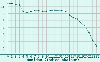 Courbe de l'humidex pour Laqueuille (63)