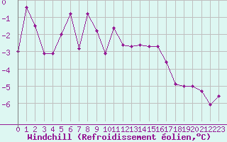 Courbe du refroidissement olien pour Saint-Dizier (52)
