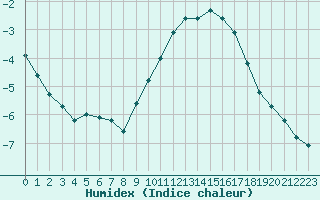 Courbe de l'humidex pour Lons-le-Saunier (39)