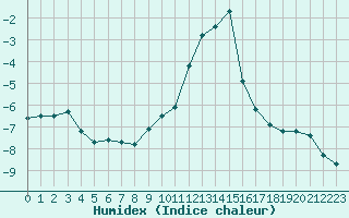 Courbe de l'humidex pour Saint-Vran (05)