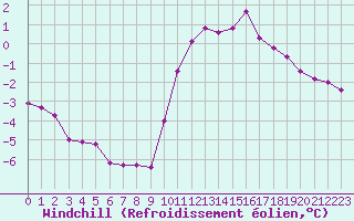 Courbe du refroidissement olien pour Sorcy-Bauthmont (08)