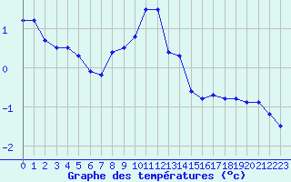 Courbe de tempratures pour Metz-Nancy-Lorraine (57)