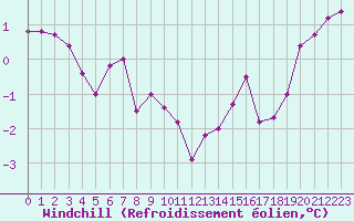 Courbe du refroidissement olien pour Biache-Saint-Vaast (62)