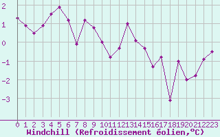 Courbe du refroidissement olien pour Plussin (42)