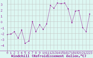 Courbe du refroidissement olien pour Embrun (05)