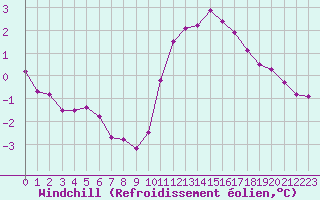 Courbe du refroidissement olien pour Crozon (29)