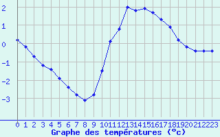 Courbe de tempratures pour Langres (52) 