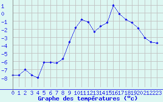 Courbe de tempratures pour Aigleton - Nivose (38)