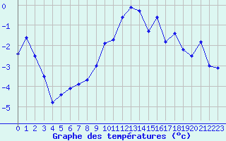 Courbe de tempratures pour Restefond - Nivose (04)