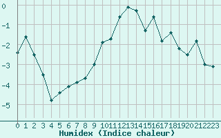 Courbe de l'humidex pour Restefond - Nivose (04)