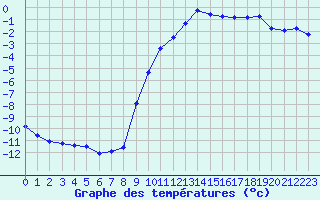 Courbe de tempratures pour Cerisiers (89)