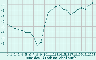 Courbe de l'humidex pour Laqueuille (63)