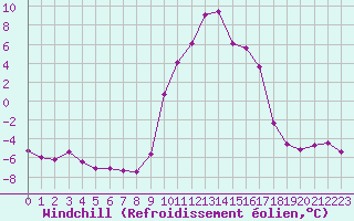 Courbe du refroidissement olien pour Formigures (66)