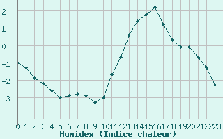 Courbe de l'humidex pour Woluwe-Saint-Pierre (Be)