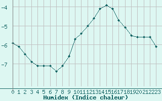 Courbe de l'humidex pour Mont-Saint-Vincent (71)