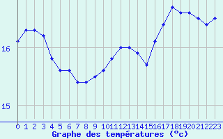 Courbe de tempratures pour Nmes - Courbessac (30)