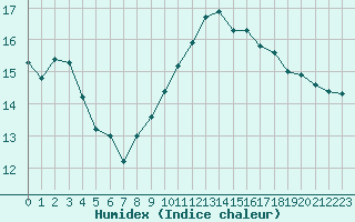 Courbe de l'humidex pour Bziers-Centre (34)