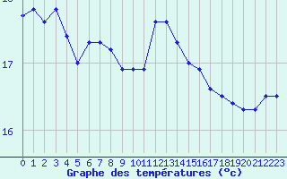 Courbe de tempratures pour Cap Pertusato (2A)