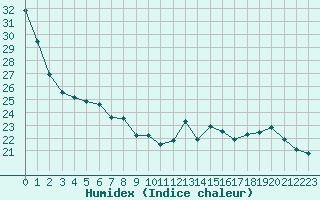 Courbe de l'humidex pour Leucate (11)