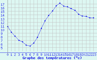 Courbe de tempratures pour Istres (13)