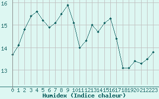 Courbe de l'humidex pour Lannion (22)