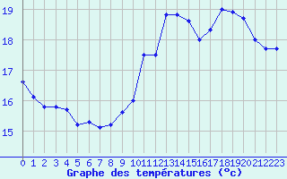 Courbe de tempratures pour Roissy (95)
