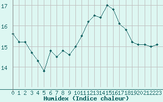 Courbe de l'humidex pour Rochegude (26)