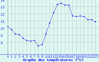 Courbe de tempratures pour Poitiers (86)